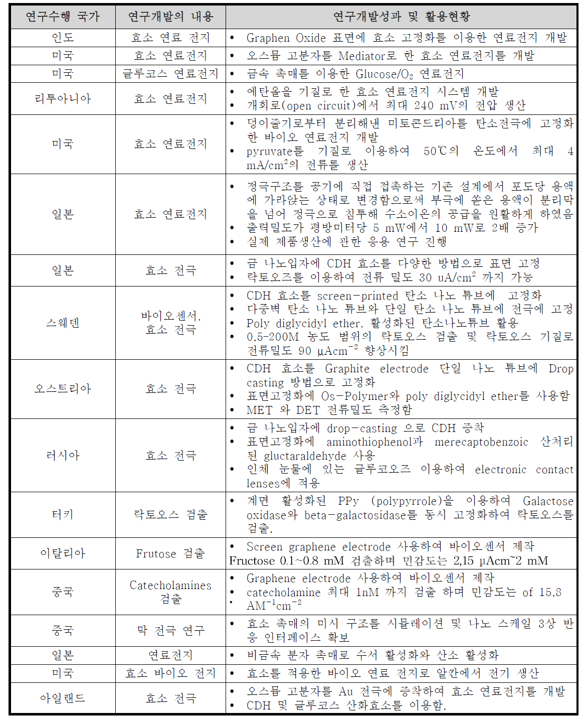 해외 연구 개발 현황