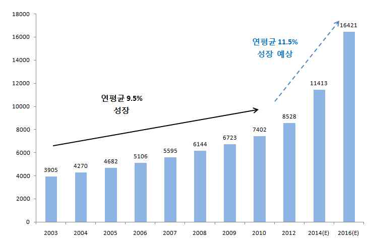 바이오센서의 글로벌 시장 성장 추이