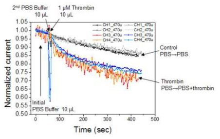 Control 실험결과가 동시에 수행된 TBA를 이용한 thrombin 검출실험 시 전류변화