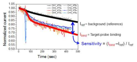 Control cell의 전류를 background로 하고 thrombin cell에서 보이는 전류와의 차이를 이용하여 sensitivity를 구해내는 과정
