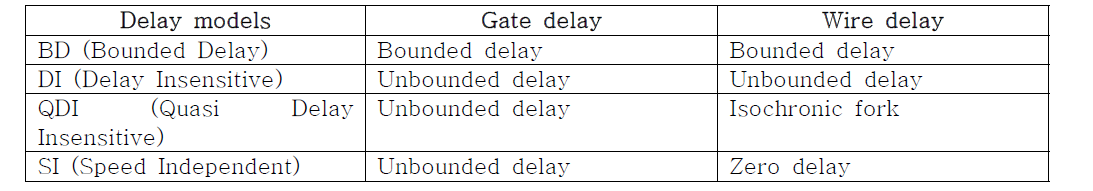 Asynchronous 회로 지연 모델의 종류