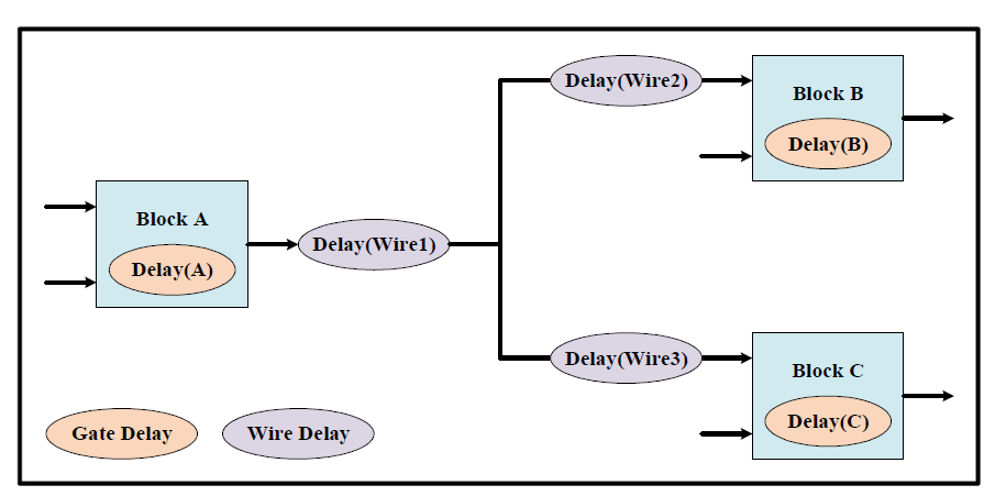 Gate delay and wire delay