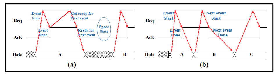 (a) Single-rail data encoding 4-pahse handshaking 프로토콜 (b) Single-rail data encoding 2-phase handshaking 포토토콜