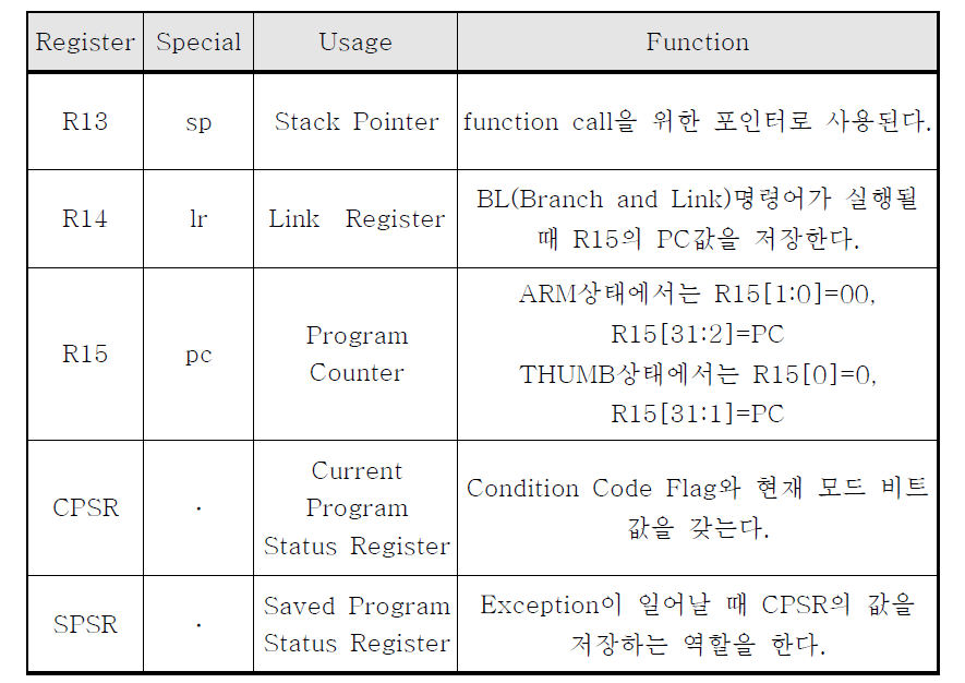 R13, R14, R15 및 CPSR, SPSR의 쓰임