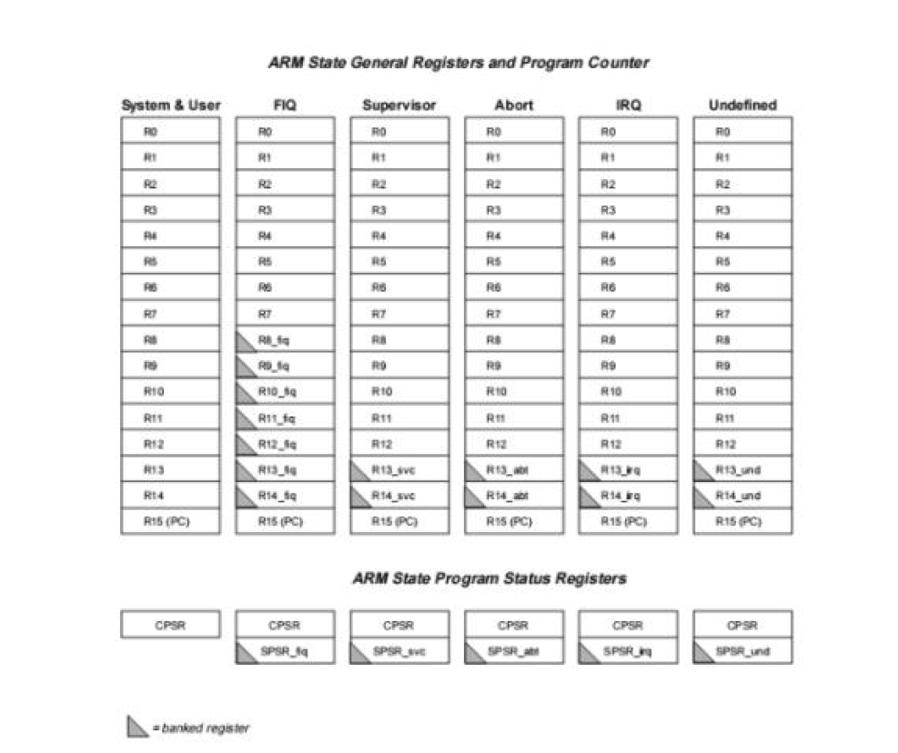 ARM상태에서의 레지스터 구성