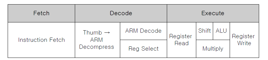 ARM7의 파이프라인