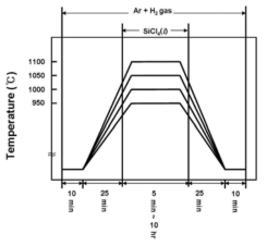 나노선 합성 시간에 따른 온도 프로그래밍