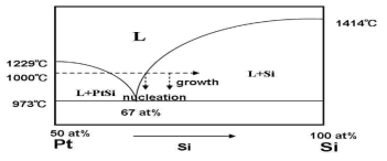 Pt-Si의 phase diagram