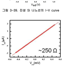 금속이 도포된 나노선의 I-V curve