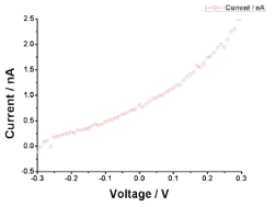 나노선 전극이 연결된 전극의 IV curve