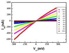 FET 소자를 이용한 단일 실리콘 나노선의 I-V curve