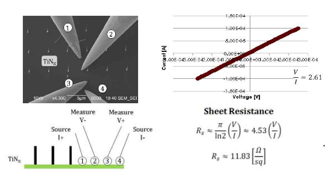 4-point measurement 과정의 SEM 이미지와 개략도와 TiNx의 저항 측정한 결과