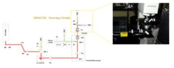 이광자, 2차 조화파 및 3차 조화파 현미경을 결합한 다목적 비선형 고분해능 광학 현미경의 구성도