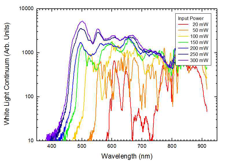 여기광 입력 세기에 따른 백색 연속광의 스펙트럼