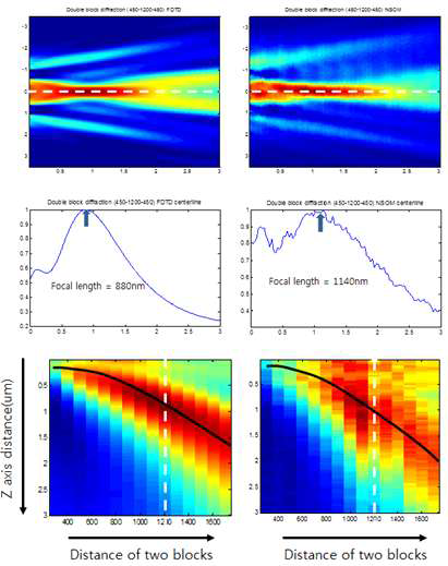 두 블록사이의 거리가 1200nm인 경우 FDTD와 NSOM으로 구한 이미지와 모든 블록간격에 대한 center line 이미지 비교