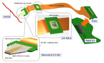 신경신호 검출을 위한 chip의 PCB보드 설계 및 nanowire 전극의 모습