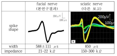 facial nerve, sciatic nerve 각각에서 나온 spike 비교