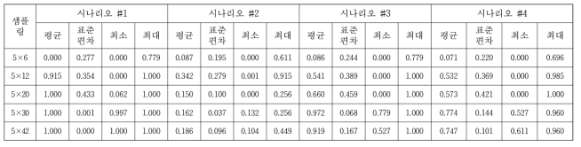 이표본 K-S 검증방법을 이용한 시나리오별 p-Value 결과(메타모델: 가우시안 프로세스 에뮬레이터)