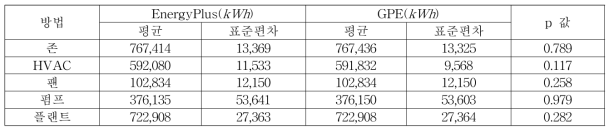 EnergyPlus 모델과 가우시안 프로세스 에뮬레이터의 평균값, 표준편차, 이표본 K-S 가설 검증 결과