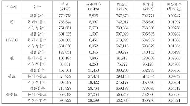 불확실성 결과