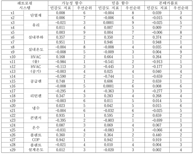 민감도 지표 및 우선순위 결과