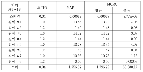 냉/난방 에너지 사용량에 대한 사후분포 추정 결과(MAP vs. MCMC)