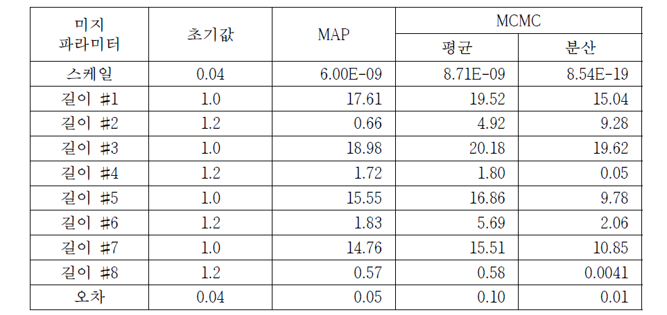 평균 예상 온열감에 대한 사후분포 추정 결과(MAP vs. MCMC)