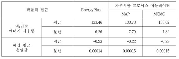 불확실성 분석 결과(시뮬레이션 vs. 가우시안 프로세스 에뮬레이터)