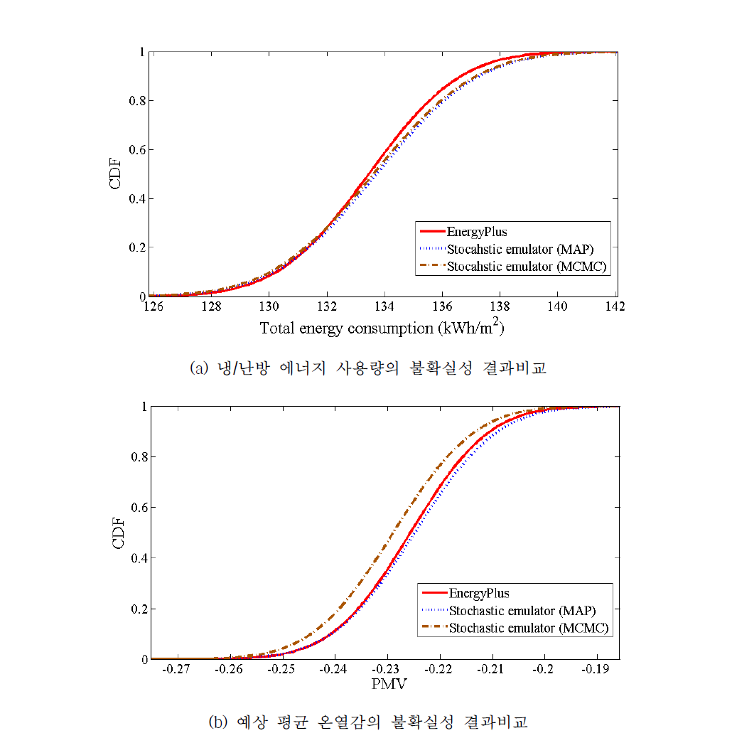 누적확률밀도함수를 이용한 EnergyPlus와 가우시안 프로세스 회귀모델 결과의 비교