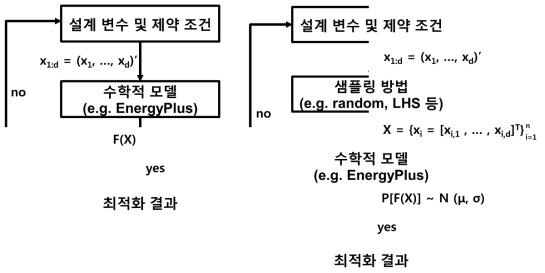 결정적 최적설계와 확률적 최적설계의 비교