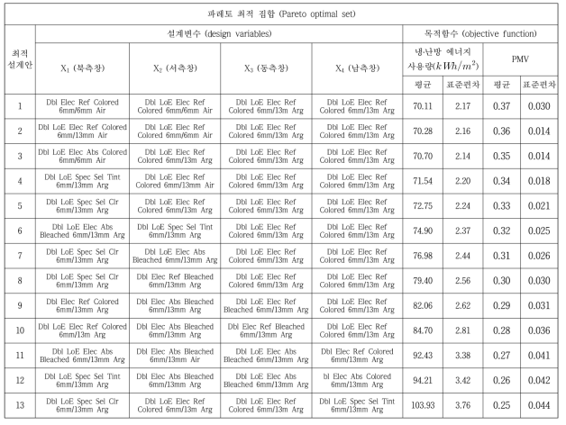 최적 설계안(지배 파레토 개체 집합)