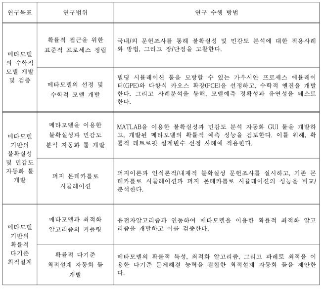 메타모델 기반의 불확실성과 민감도 자동화 툴, 그리고 확률적 다기준 최적설계 개발 연구 범위 및 방법