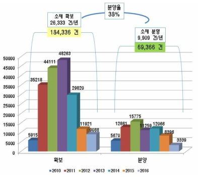 고위험군 바이러스 소재은행 소재 수집 및 분양