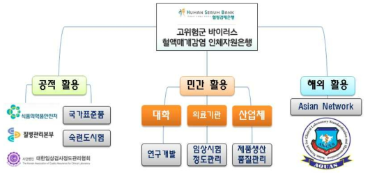 연구소재 활용 체계