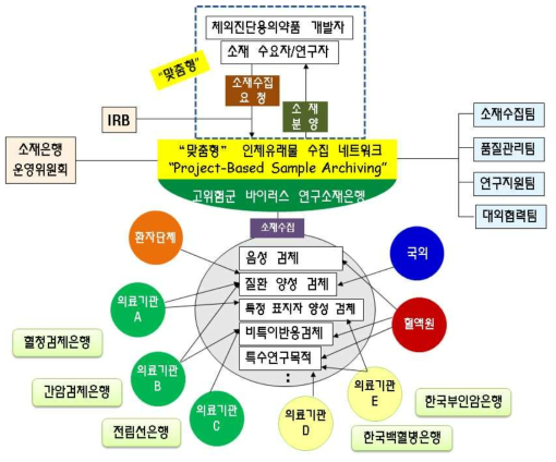 “맞춤형” 연구소재 수집 네트워크