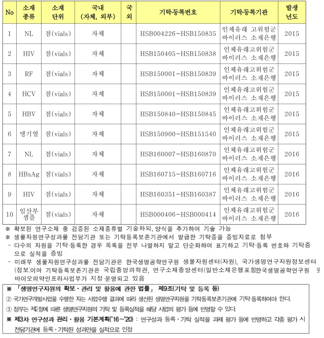 생명연구자원(연구소재) 기탁․등록 실적 내역서