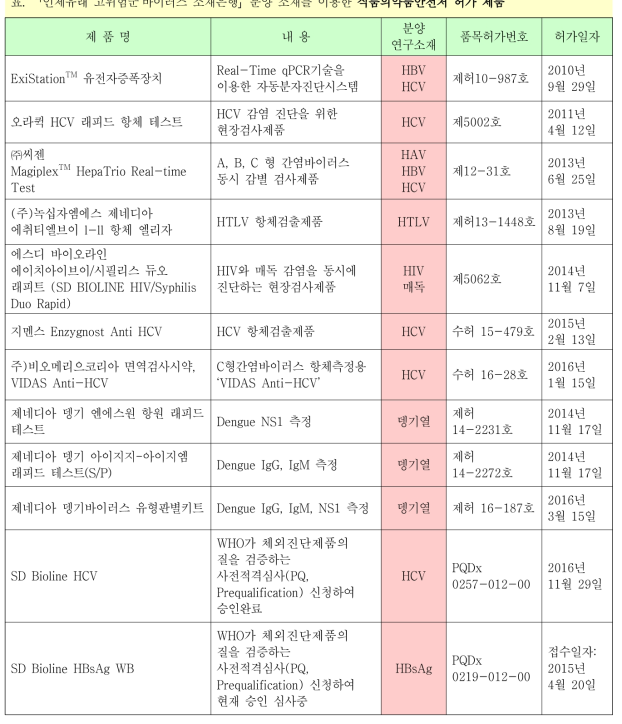 「인체유래 고위험군 바이러스 소재은행」분양 소재를 이용한 식품의약품안전처 허가 제품