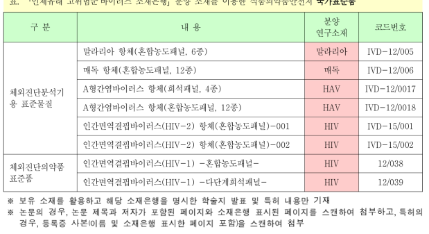 「인체유래 고위험군 바이러스 소재은행」분양 소재를 이용한 식품의약품안전처 국가표준품