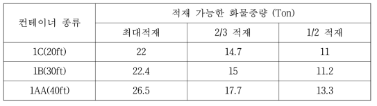 컨테이너 및 적재형태별 적재 가능한 화물중량