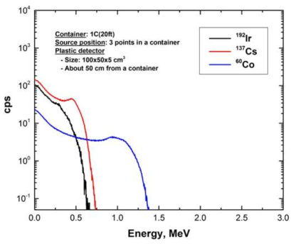 1C(20ft) 컨테이너에 적재된 비파괴검사 장비의 핵종에 따른 에너지스펙트럼