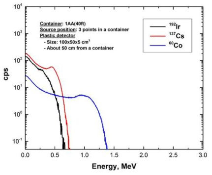 1AA(40ft) 컨테이너에 적재된 비파괴검사 장비의 핵종에 따른 에너지스펙트럼