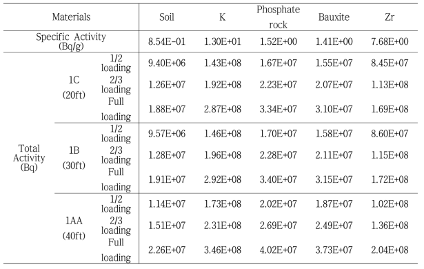 컨테이너 적재형태에 따른 천연방사성핵종들의 총 방사능
