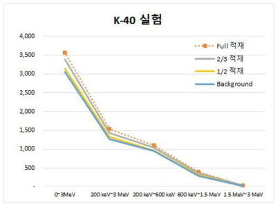 K-40 원료물질의 적재형태 별 실험 결과