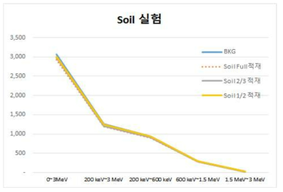 토양의 적재형태 별 실험 결과