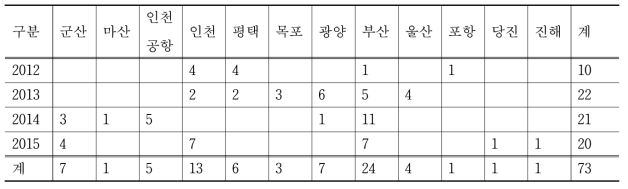 공항·항만 감시기 설치․운영 현황