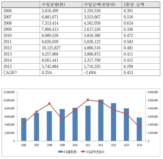 우리나라 전체 수입 재활용 고철 현황