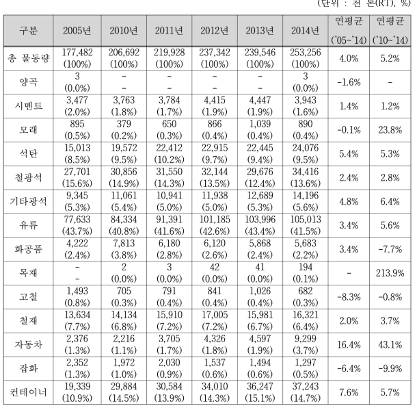 광양항 품목별 물동량 처리 실적