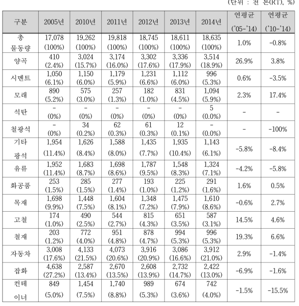 군산항 품목별 물동량 처리 실적