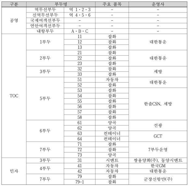 군산항 부두별 운영 형태