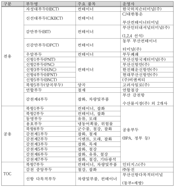 부산항 부두별 운영 형태